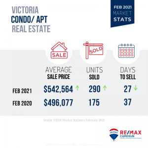 Feb 2021, Victoria Market Stats, Condo