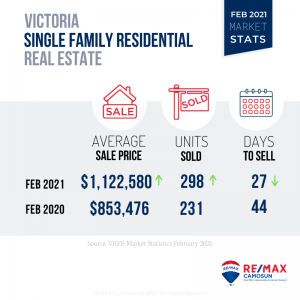 Feb 2021, Victoria Market Stats, Single Family Home