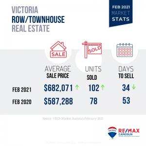 Feb 2021, Victoria Market Stats, Townhouses