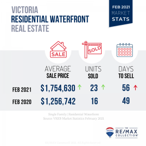 Feb 2021, Victoria Market Stats, Waterfront
