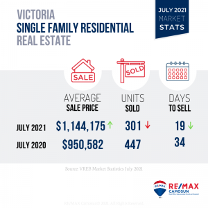 July 2021 Victoria Real Estate Market Stats, Victoria Homes for Sale,