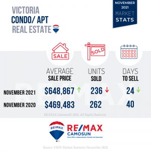 November 2021, Victoria Real Estate, Market Stats, Waterfront