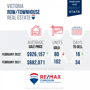 February 2022 Victoria Townhouses for Sale