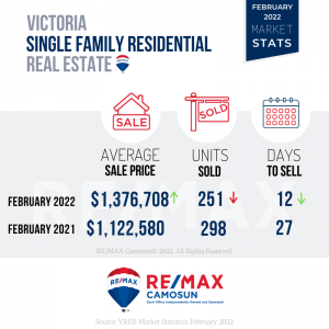 February 2022 Victoria Single Family Homes for Sale