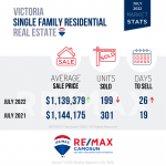 Victoria Real Estate Market Stats, July 2022, Single Family Homes