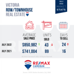 Victoria Real Estate Market Stats, July 2022, Townhomes