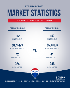 February 2025, Victoria Real Estate, Market Stats, Condos
