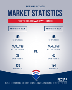 February 2025, Victoria Real Estate, Market Stats, Townhouse