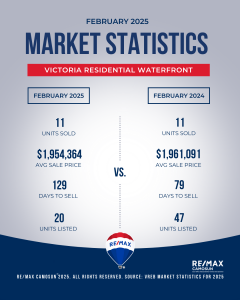 February 2025, Victoria Real Estate, Market Stats, Waterfront
