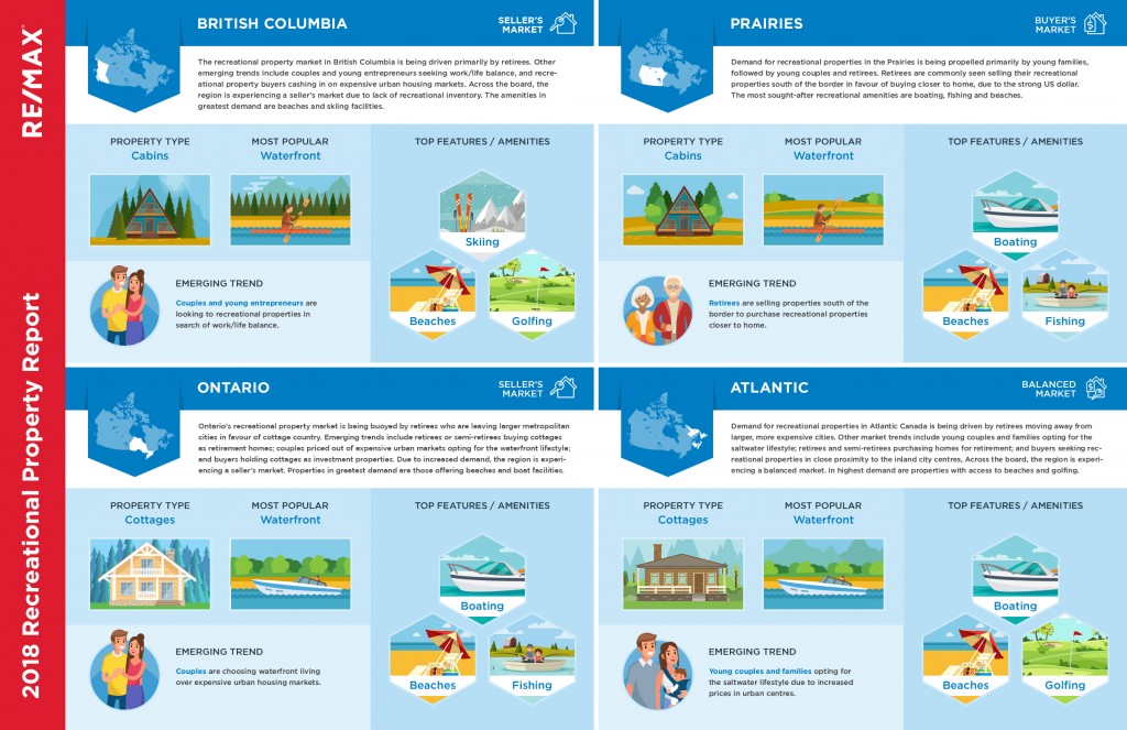 2018 Recreational Property Report Re Max Camosun Victoria Real