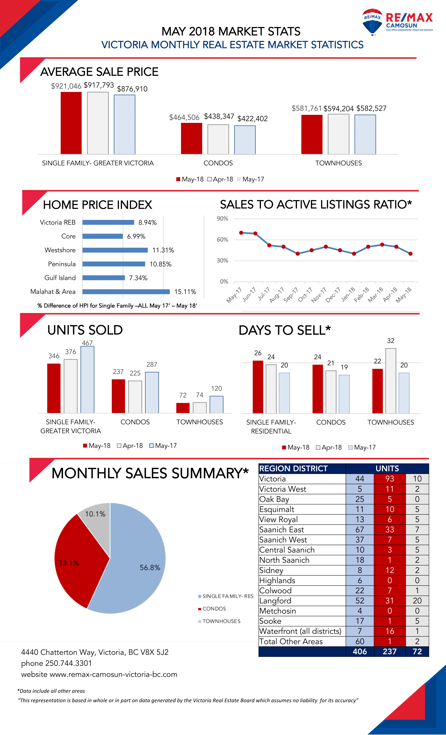 May 2018 Real Estate Market Update – RE/MAX Camosun – Victoria Real ...
