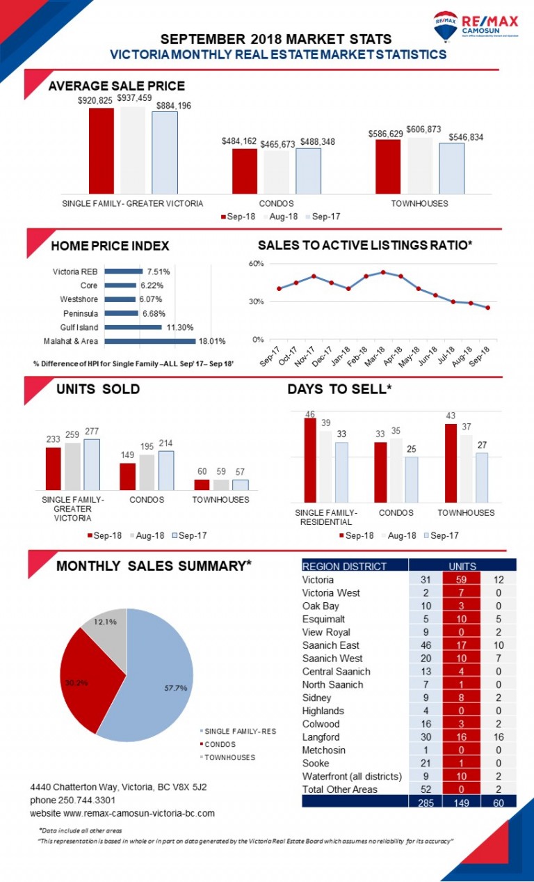 September 2018 Victoria Real Estate Market Stats – RE/MAX Camosun ...