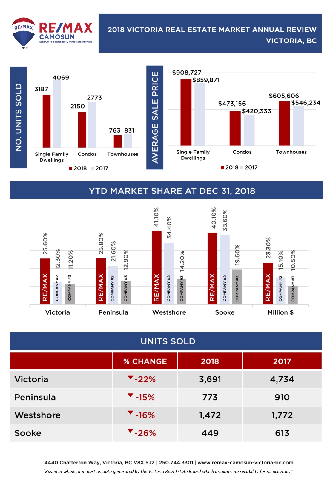 2018 Victoria Real Estate Annual Review