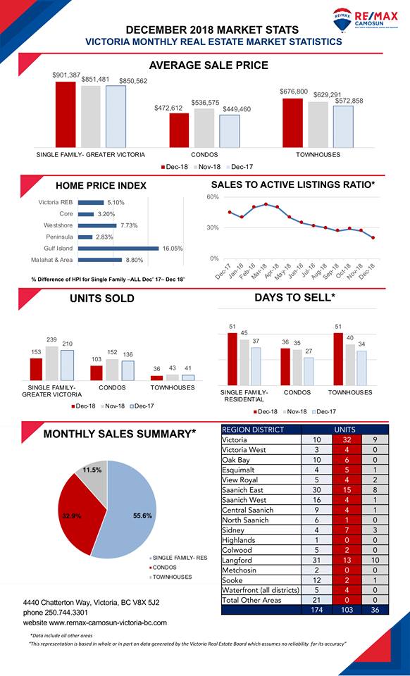 December 2018 Victoria Real Estate Market Stat