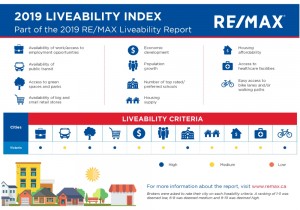 Best Places to Live, Victoria