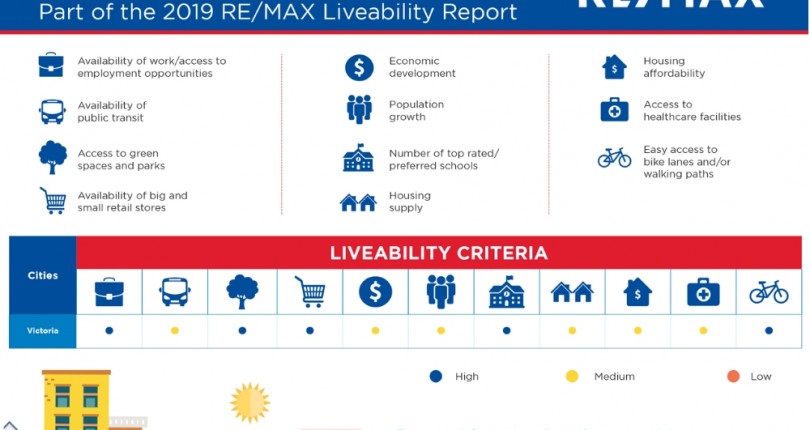 Victoria Best Places to Live: Livability Report 2019