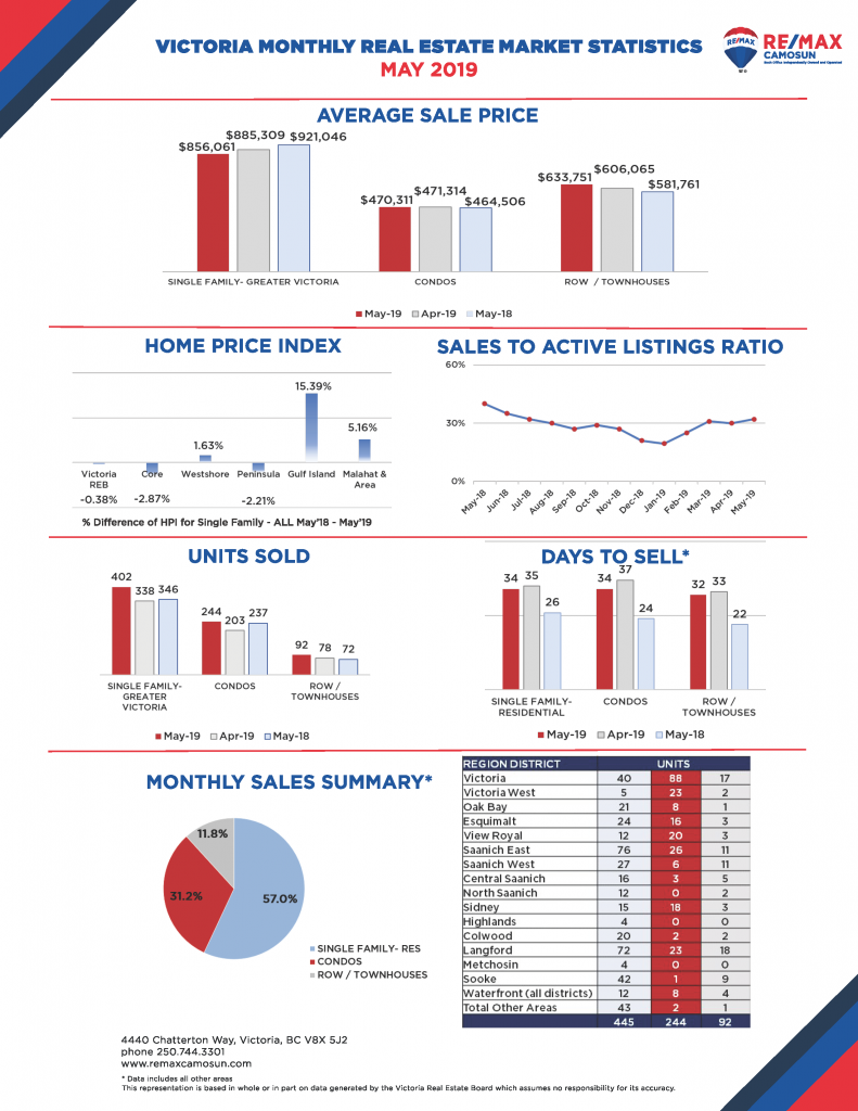 Victoria Monthly Real Estate Market Stats, May 2019