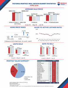 June 2019 :: Victoria Monthly Real Estate Market Stats