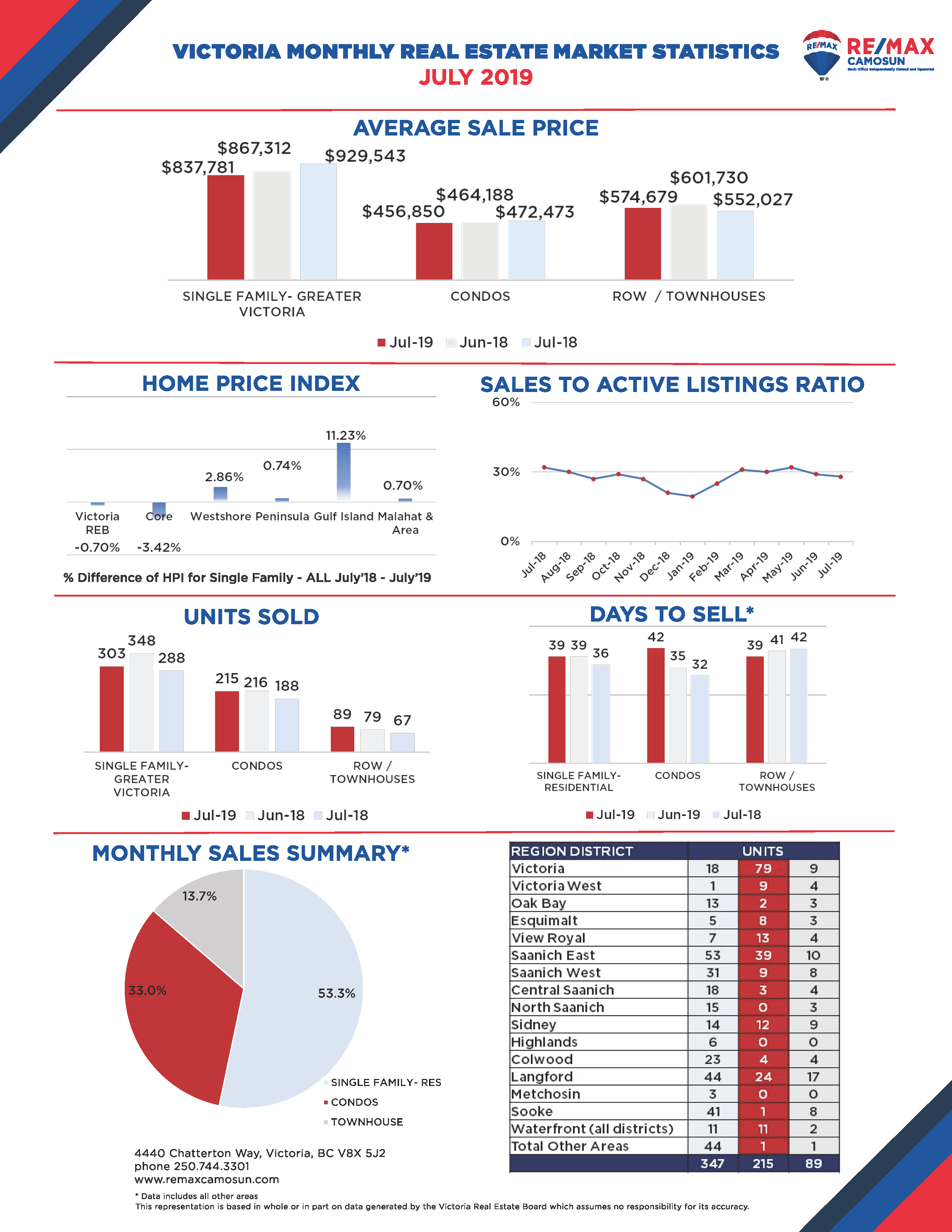 July 2019 Victoria Monthly Real Estate Market Stats