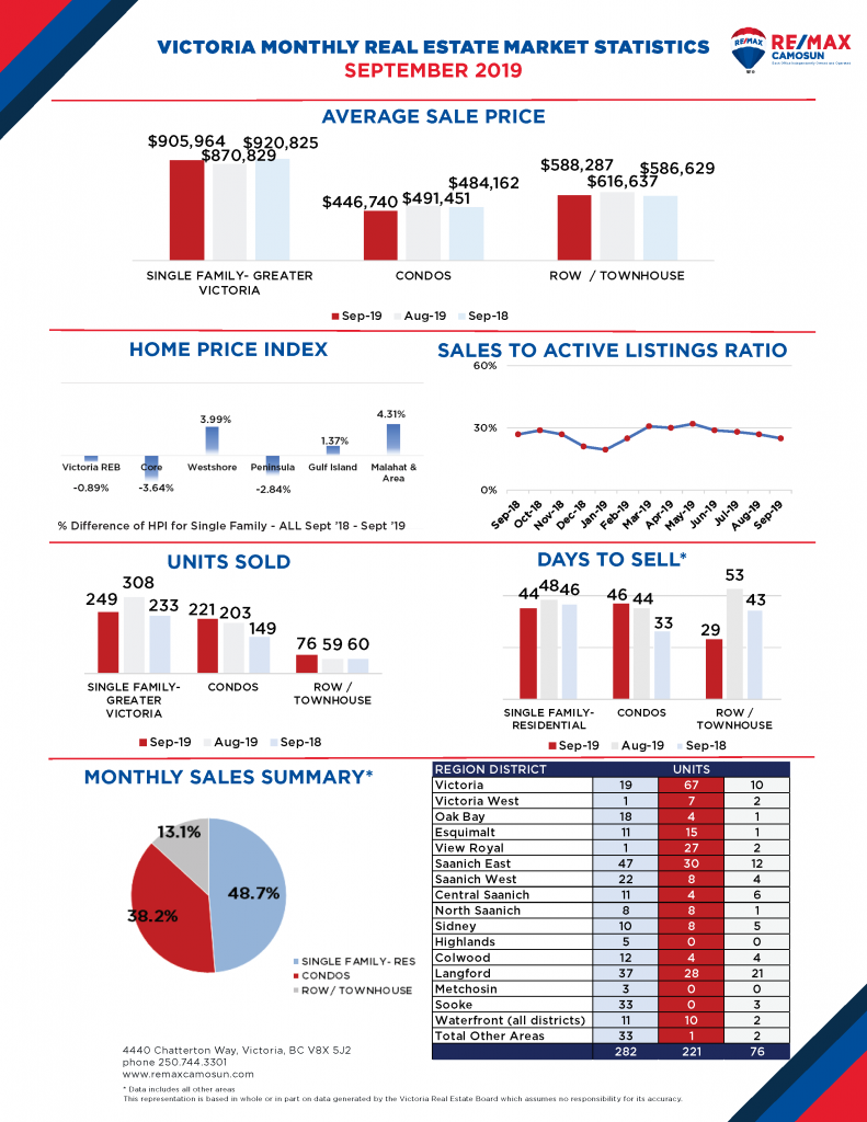 August 2019 Victoria Real Estate Market Stats