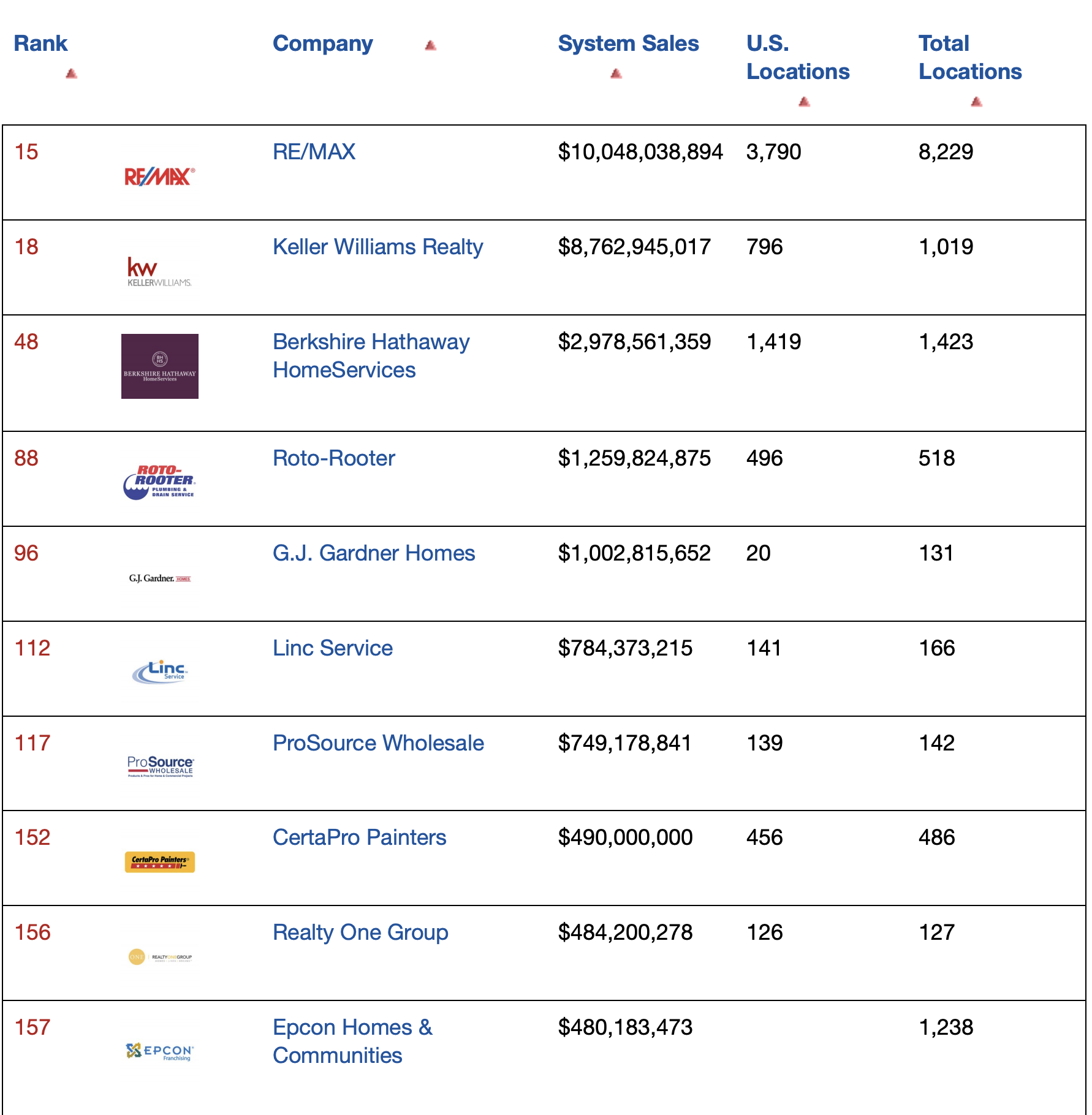 RE/MAX is the No. 1 Real Estate Franchise Brand Again!