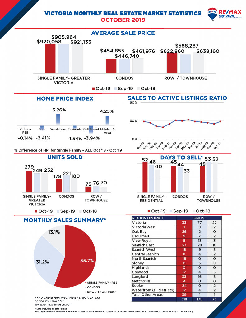 October 2019 Victoria Real Estate Market Stats – RE/MAX Camosun ...