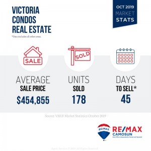 Victoria BC Condos for Sale