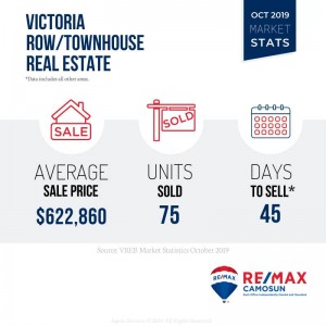 Victoria BC Townhouse Homes