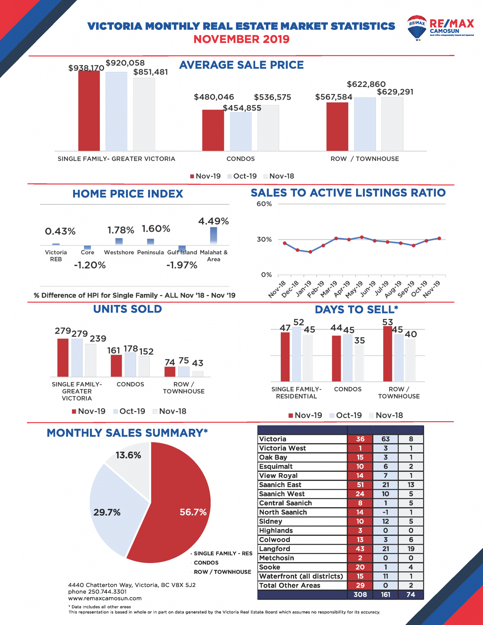 November 2019 Victoria Real Estate Market Stats – RE/MAX Camosun ...