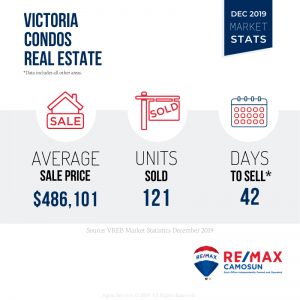 Victoria Real Estate, Market Stats