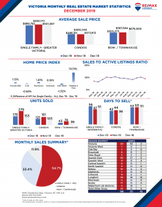 Victoria Real Estate Market Stats