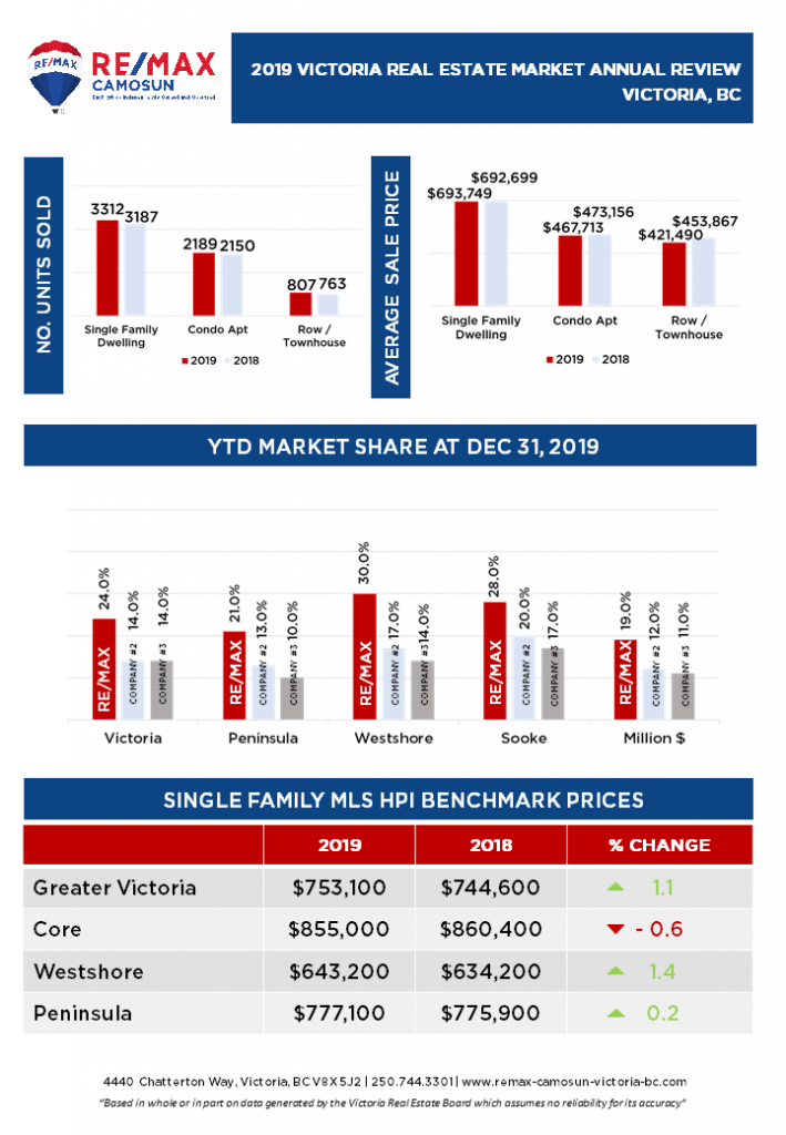 2019 Victoria Real Estate Market Annual Review