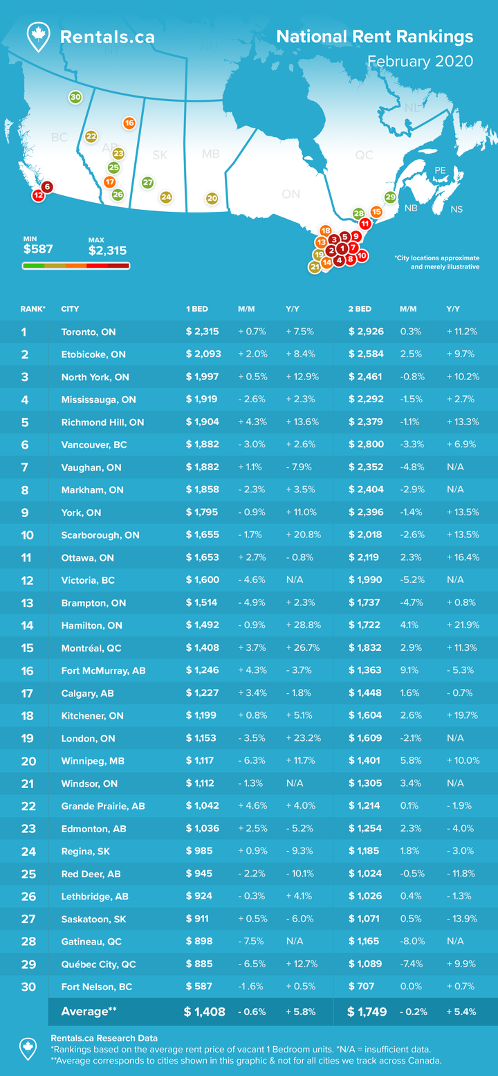 February 2020 Rent Report