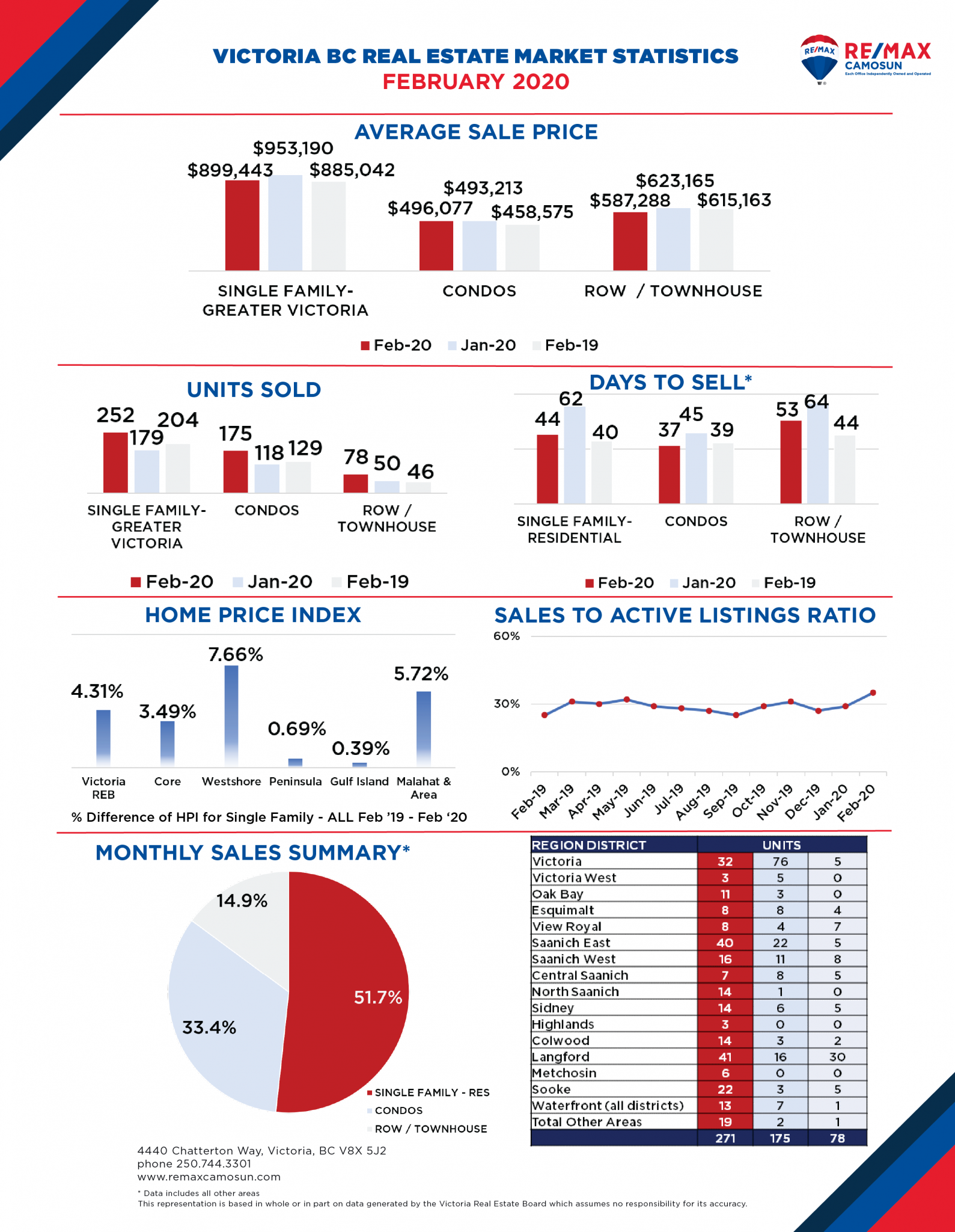 February 2020 Victoria Real Estate Market Stats – RE/MAX Camosun ...