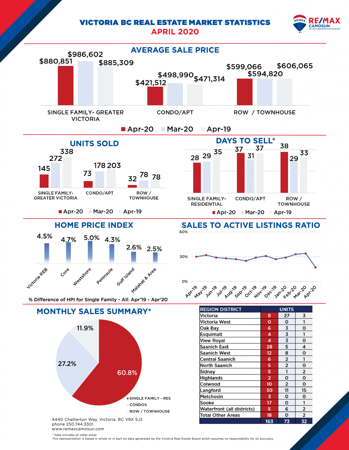 April 2020 Victoria Real Estate Market Stats – RE/MAX Camosun ...
