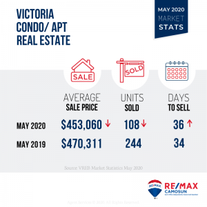 Victoria Real Estate Market