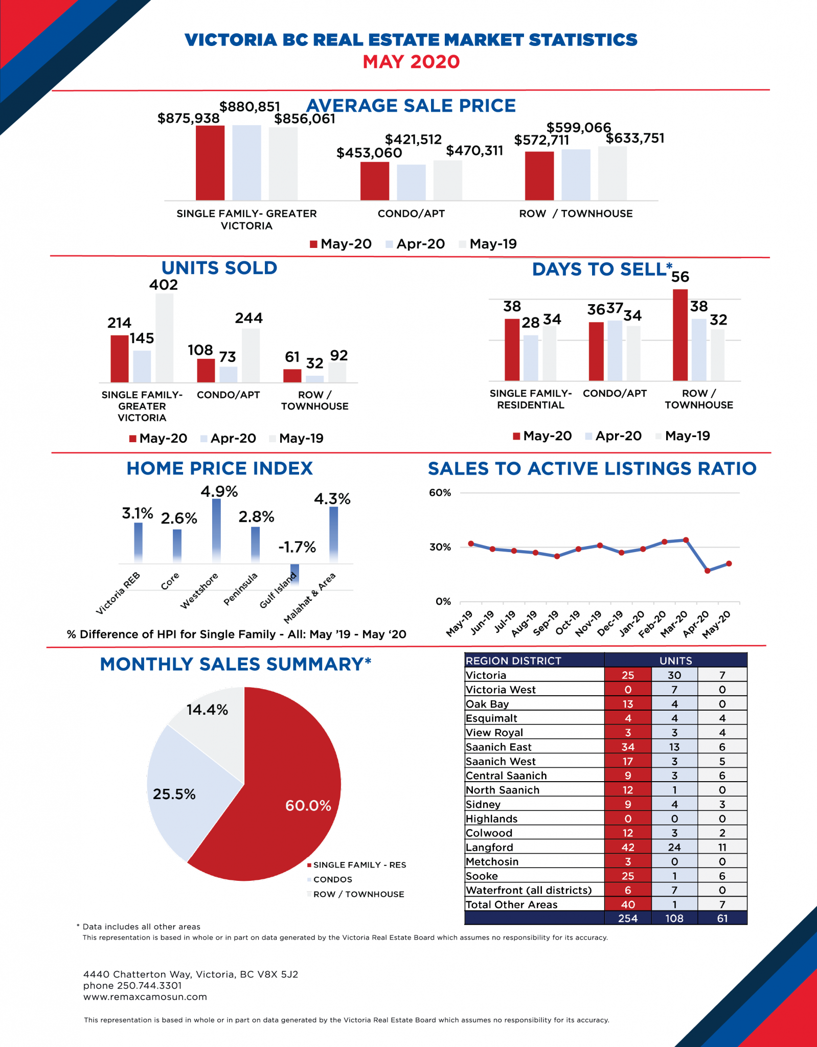 May 2020 Victoria Real Estate Market Stats – RE/MAX Camosun – Victoria ...