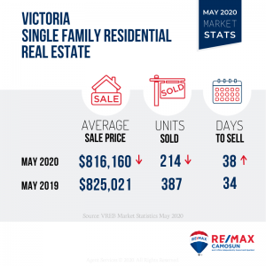 Victoria Real Estate Market