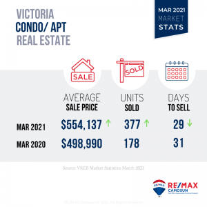 March 2021 Victoria Real Estate Market