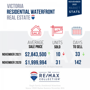 November 2021, Victoria Real Estate, Market Stats, Waterfront