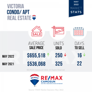 May 2022 Victoria Market Real Estate Stats
