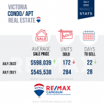 Victoria Real Estate Stats July 2022, Condos
