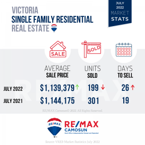 Victoria Real Estate Market Stats, July 2022, Single Family Homes