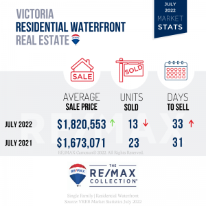 Victoria Real Estate Market Stats, July 2022, Waterfront Properties