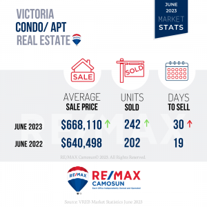 June 2023, Victoria Real Estate, Market Stats