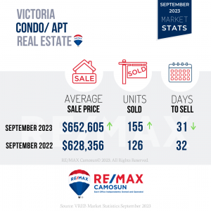 September 2023, Victoria Real Estate, Market Stats, Condos