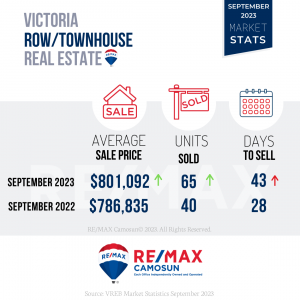 September 2023, Victoria Real Estate, Market Stats, Townhouse