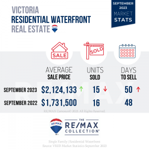September 2023, Victoria Real Estate, Market Stats, Waterfront
