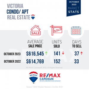 October 2023, Victoria Real Estate, Market Stats, Condos