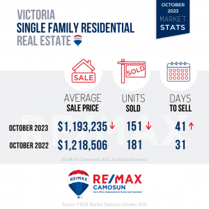 October 2023, Victoria Real Estate, Market Stats, Single Family Residential